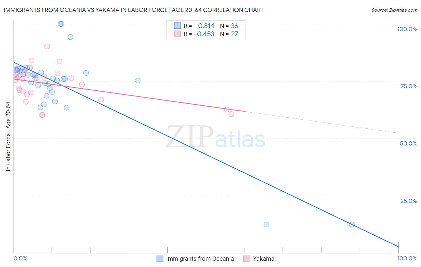 Immigrants from Oceania vs Yakama In Labor Force | Age 20-64