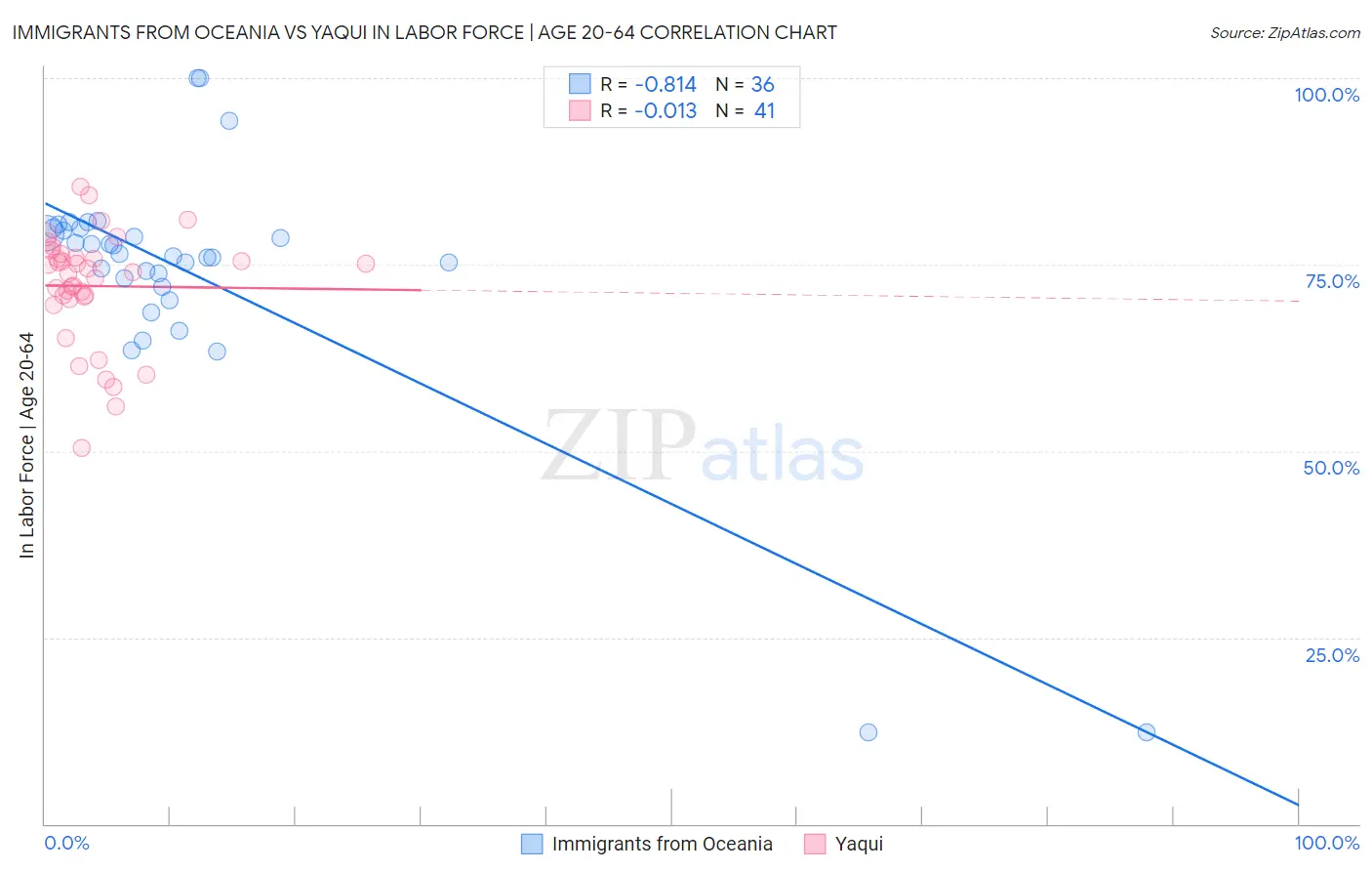 Immigrants from Oceania vs Yaqui In Labor Force | Age 20-64