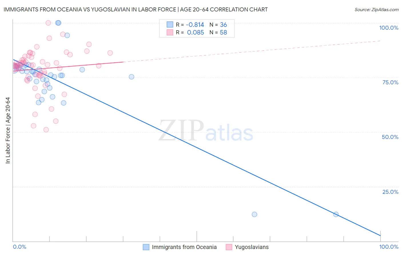 Immigrants from Oceania vs Yugoslavian In Labor Force | Age 20-64