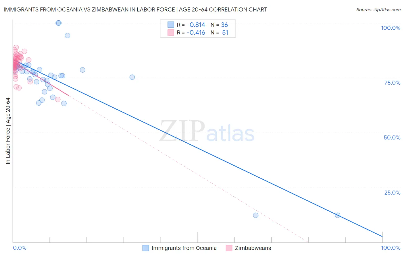 Immigrants from Oceania vs Zimbabwean In Labor Force | Age 20-64