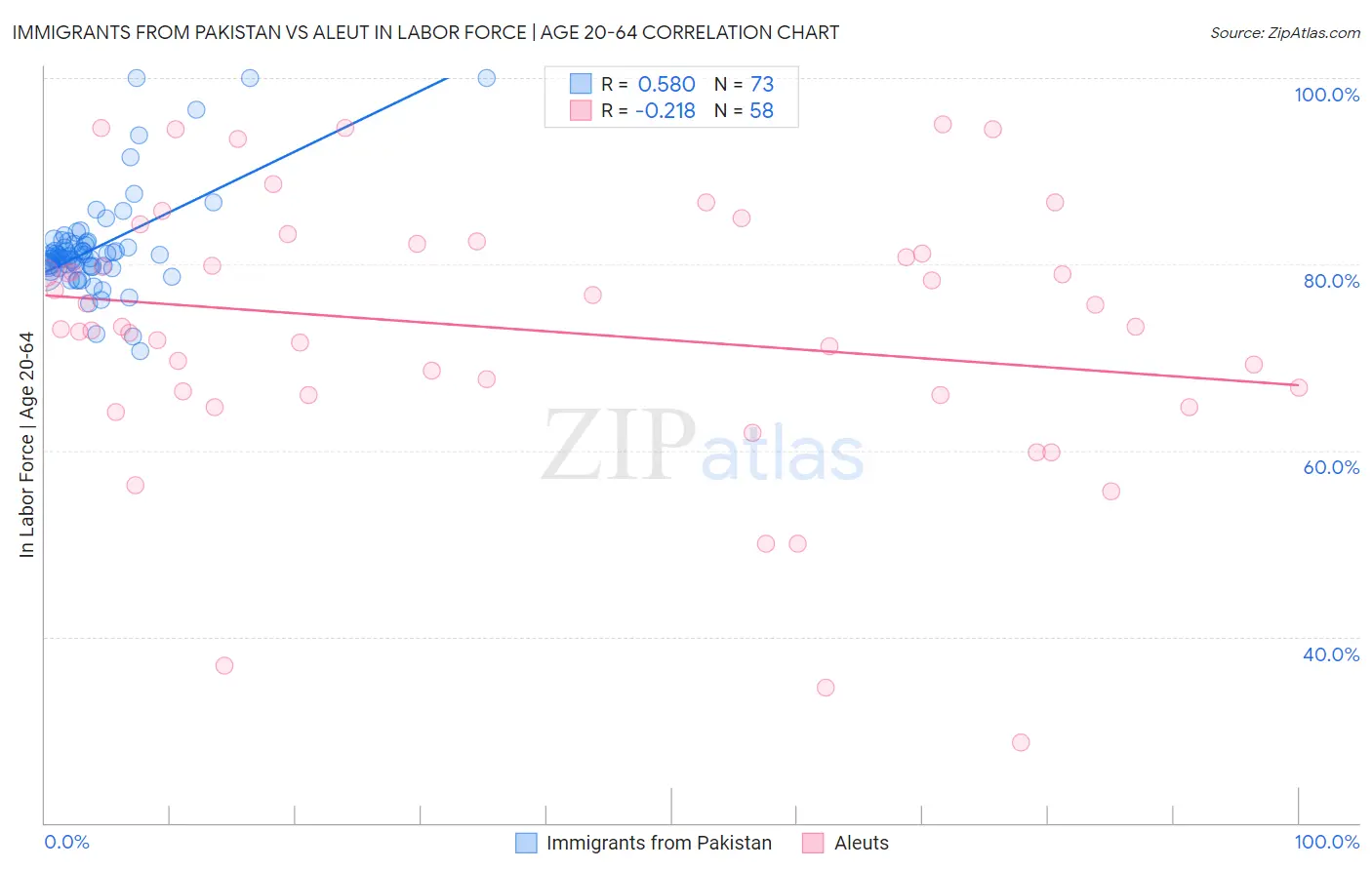 Immigrants from Pakistan vs Aleut In Labor Force | Age 20-64