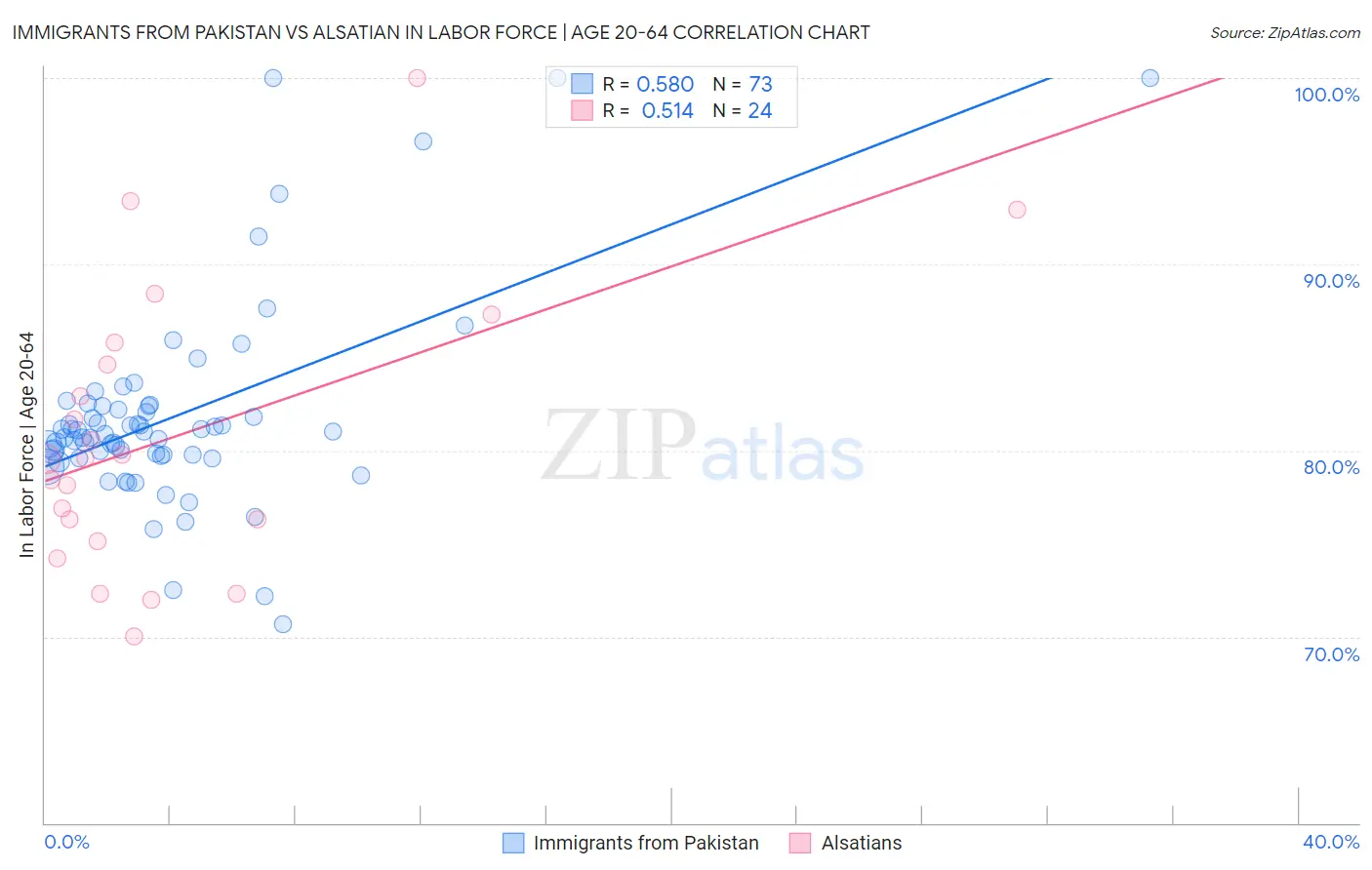 Immigrants from Pakistan vs Alsatian In Labor Force | Age 20-64