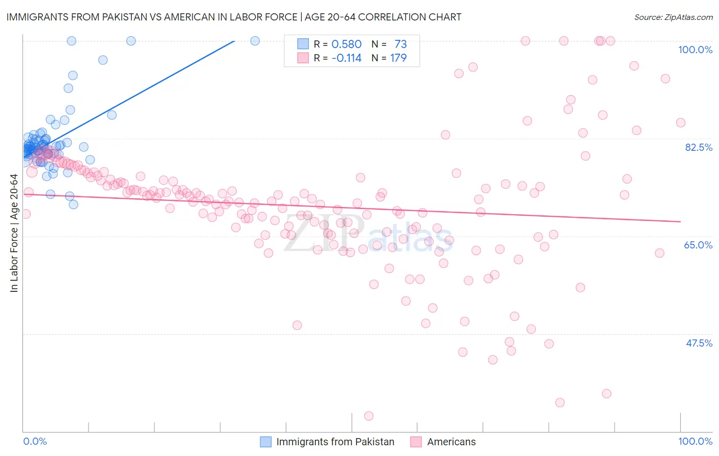 Immigrants from Pakistan vs American In Labor Force | Age 20-64