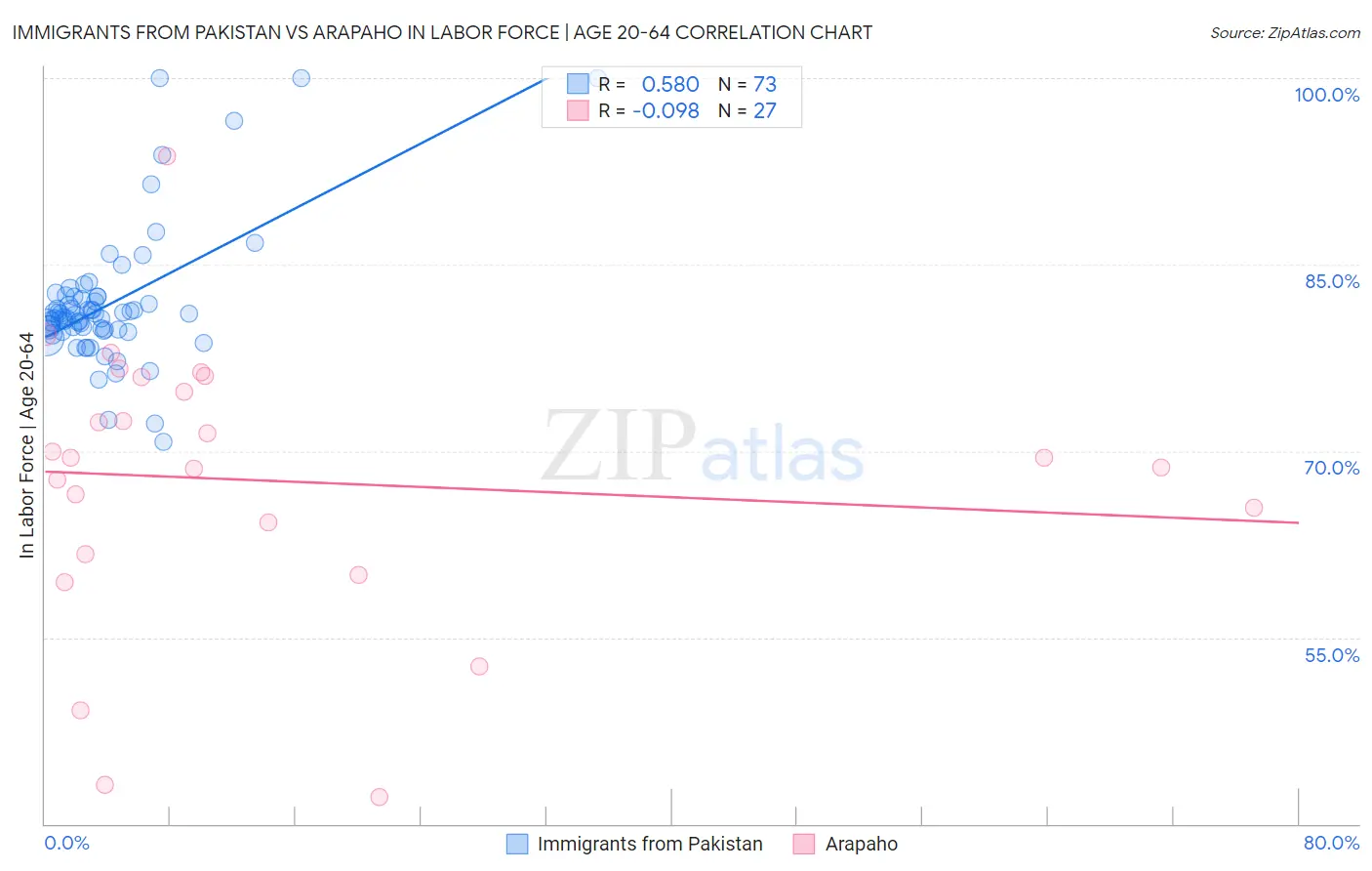 Immigrants from Pakistan vs Arapaho In Labor Force | Age 20-64