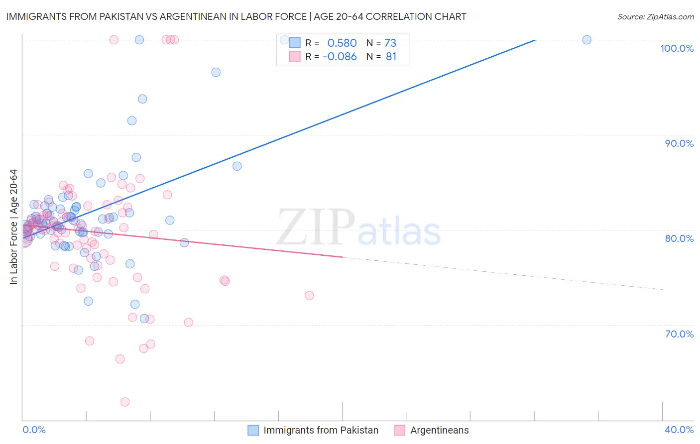 Immigrants from Pakistan vs Argentinean In Labor Force | Age 20-64