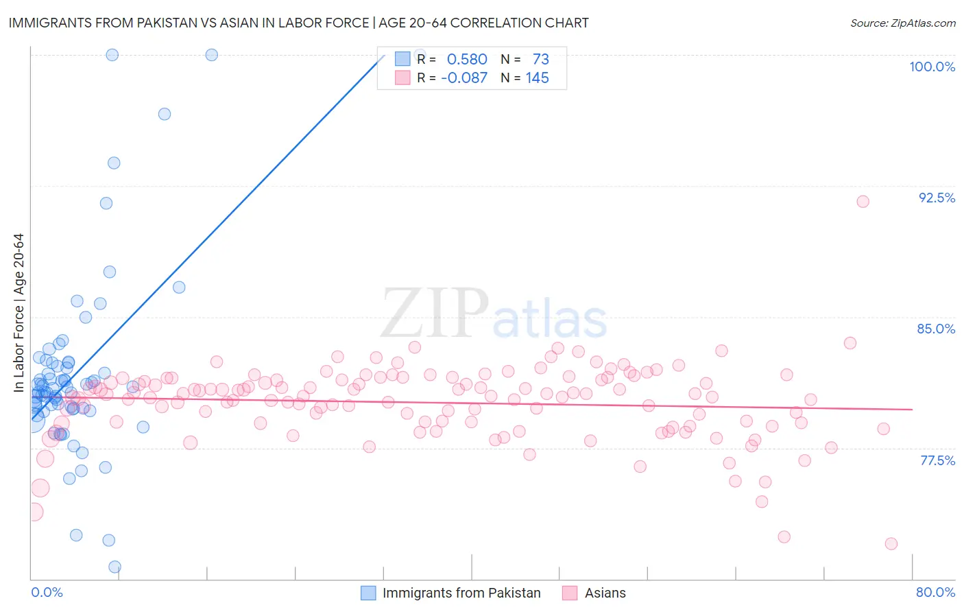 Immigrants from Pakistan vs Asian In Labor Force | Age 20-64