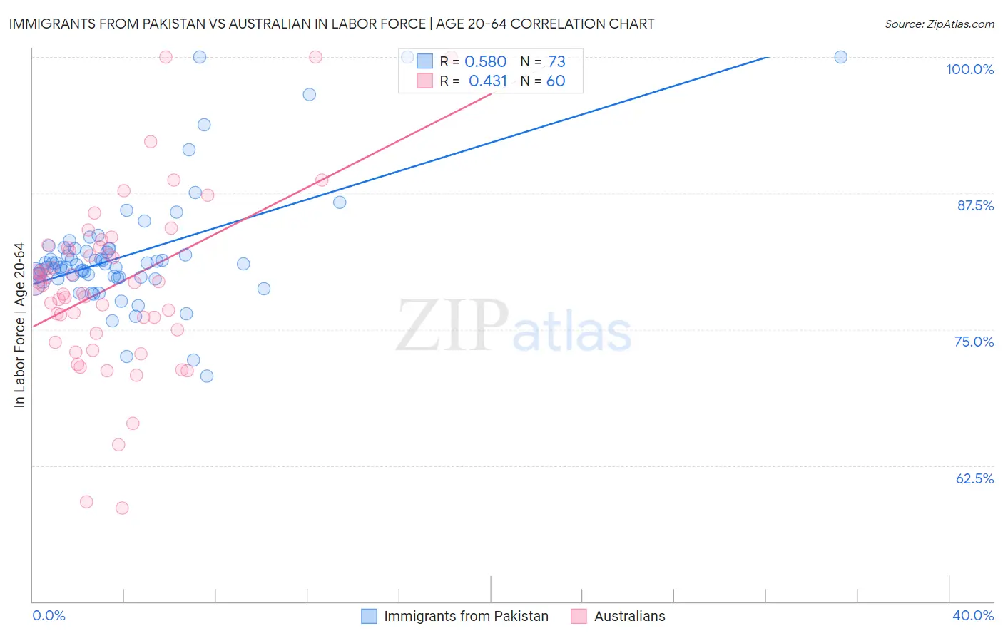 Immigrants from Pakistan vs Australian In Labor Force | Age 20-64
