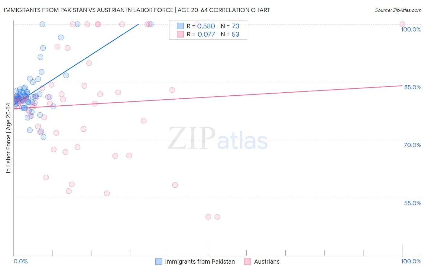 Immigrants from Pakistan vs Austrian In Labor Force | Age 20-64