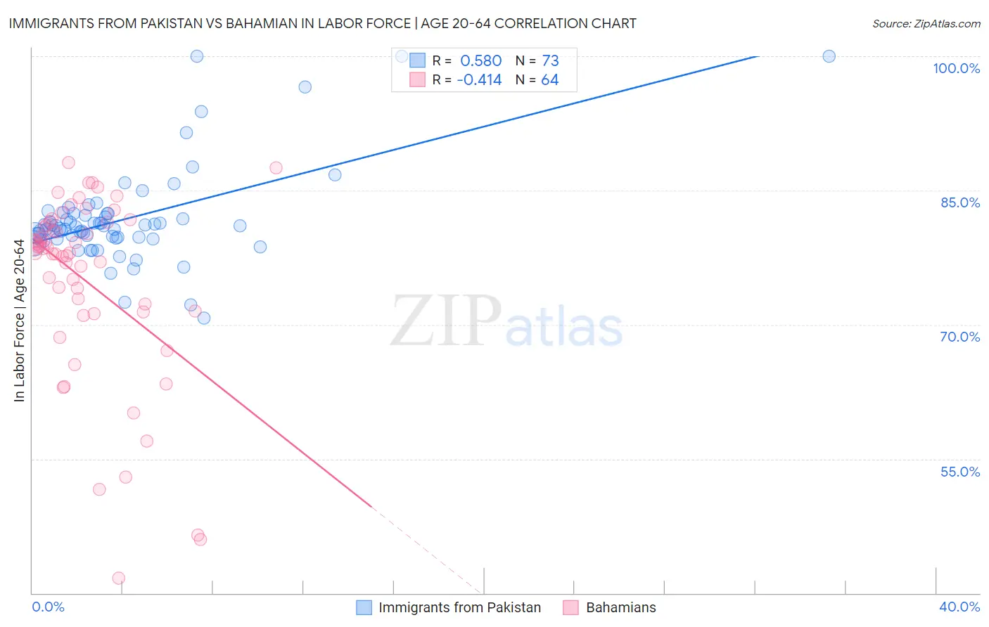 Immigrants from Pakistan vs Bahamian In Labor Force | Age 20-64