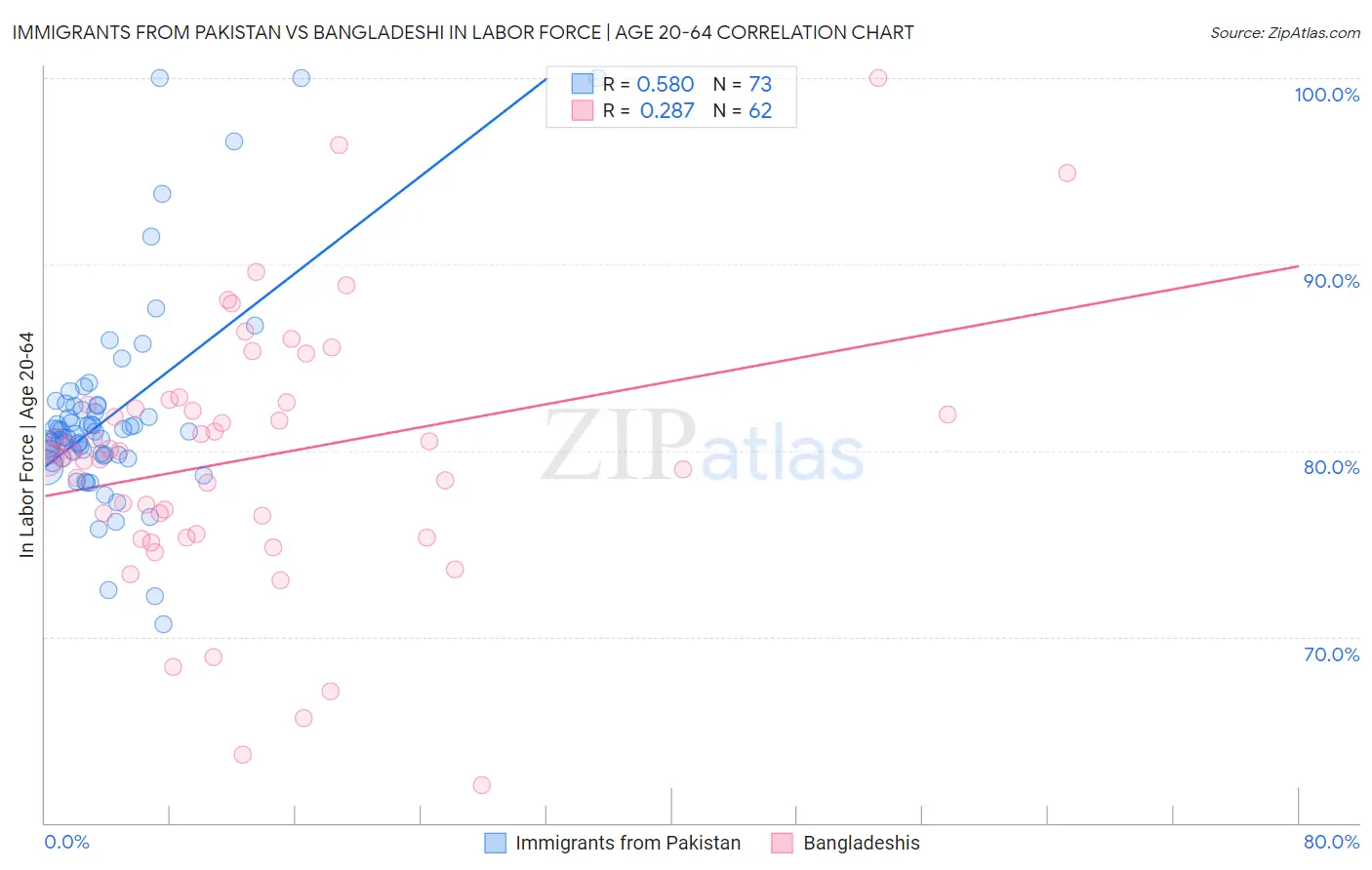 Immigrants from Pakistan vs Bangladeshi In Labor Force | Age 20-64