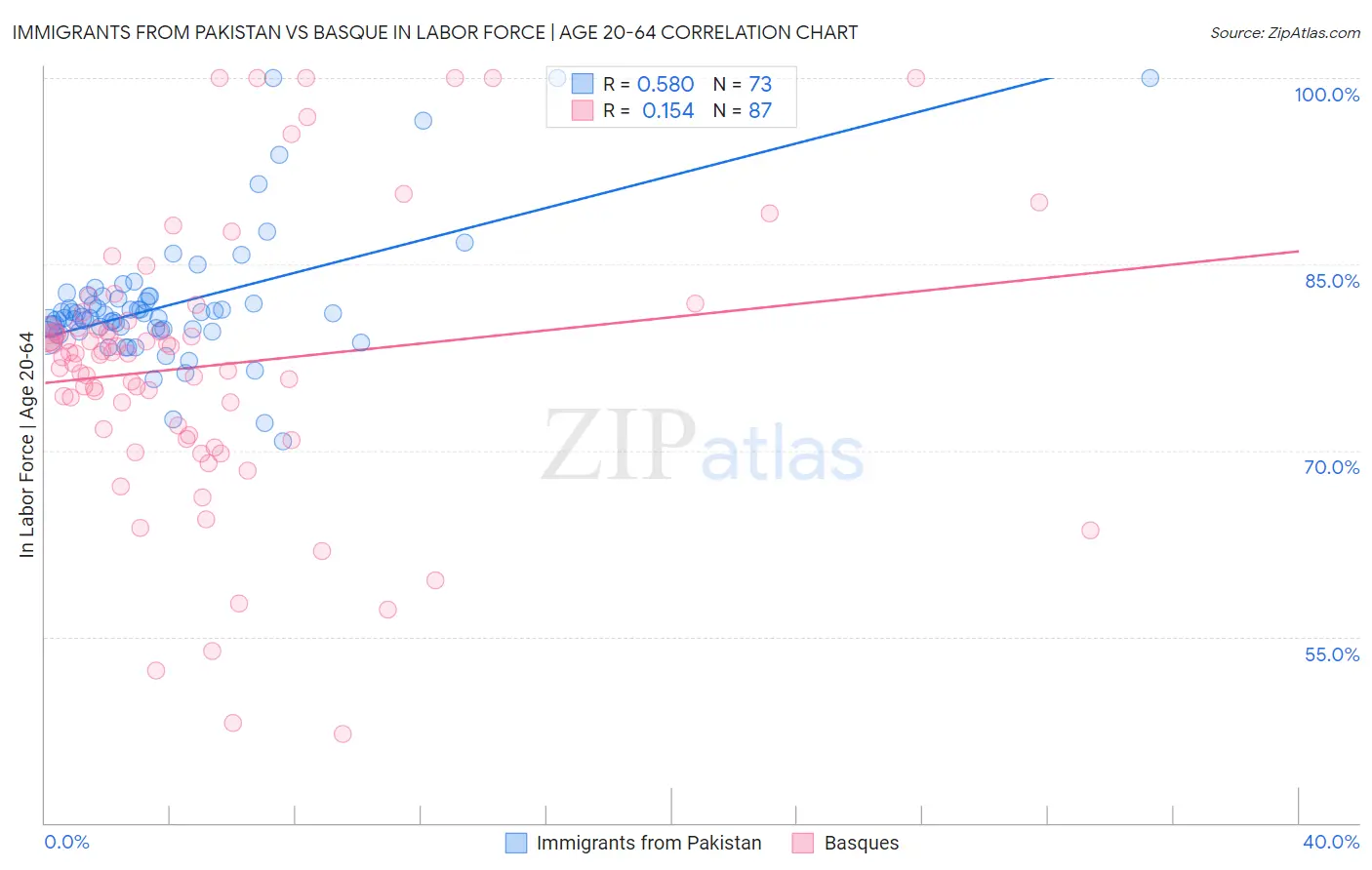 Immigrants from Pakistan vs Basque In Labor Force | Age 20-64