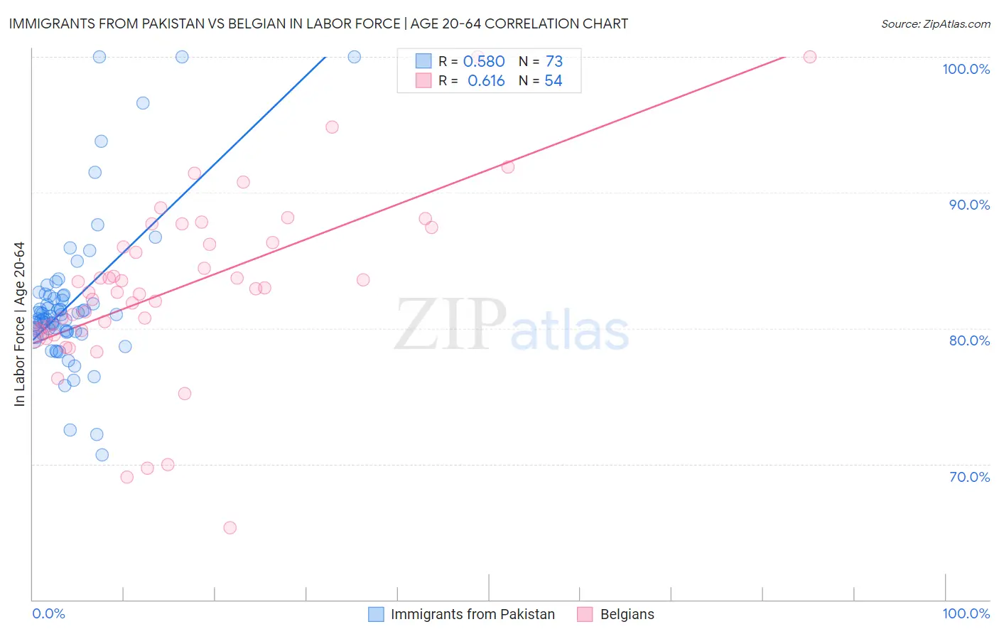 Immigrants from Pakistan vs Belgian In Labor Force | Age 20-64