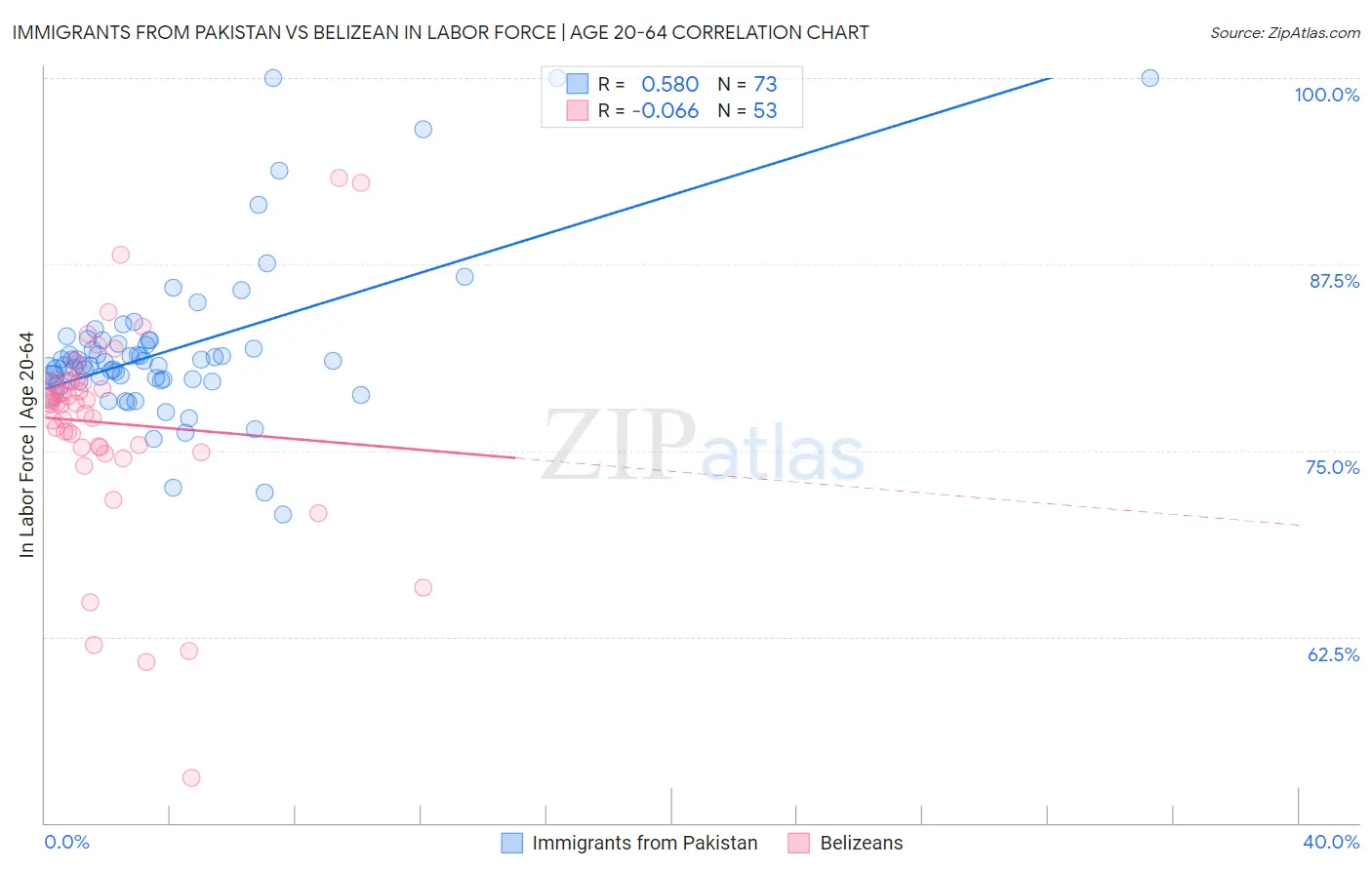 Immigrants from Pakistan vs Belizean In Labor Force | Age 20-64
