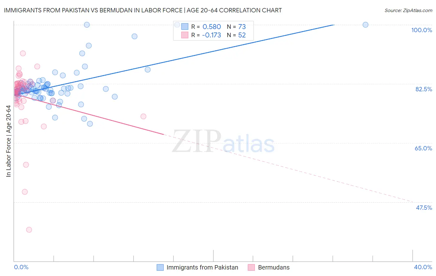 Immigrants from Pakistan vs Bermudan In Labor Force | Age 20-64
