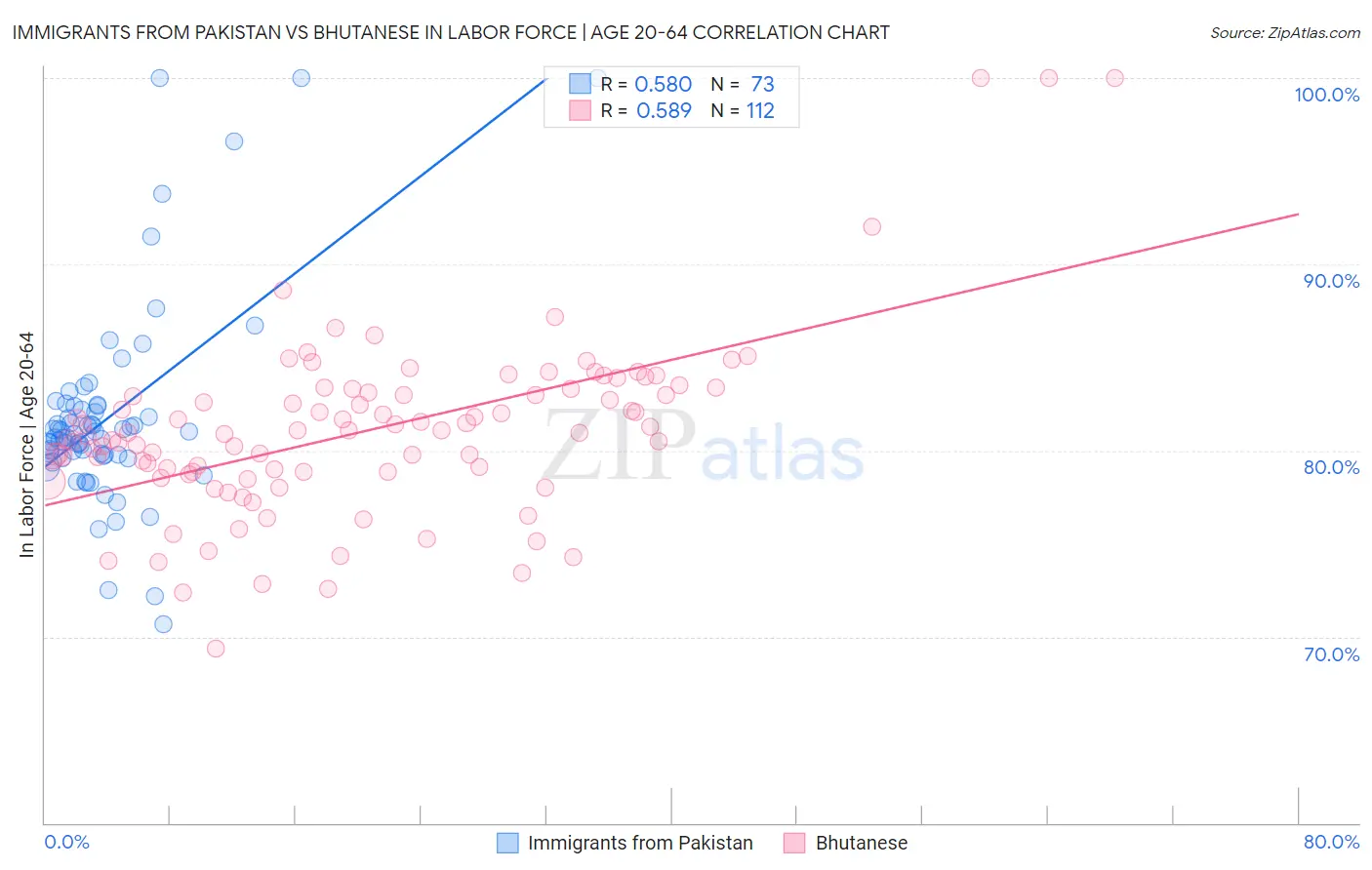 Immigrants from Pakistan vs Bhutanese In Labor Force | Age 20-64