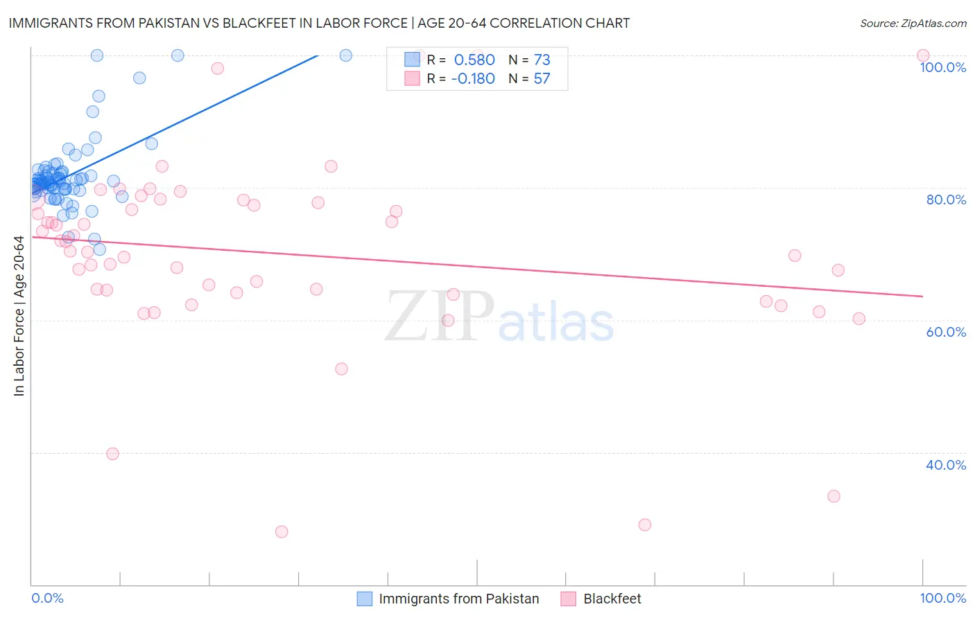 Immigrants from Pakistan vs Blackfeet In Labor Force | Age 20-64
