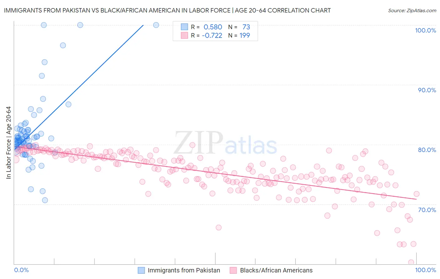 Immigrants from Pakistan vs Black/African American In Labor Force | Age 20-64