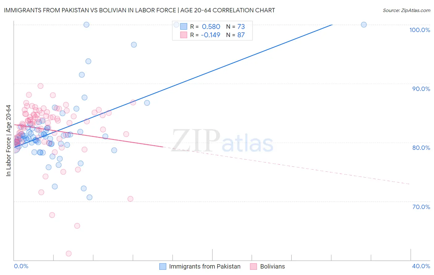 Immigrants from Pakistan vs Bolivian In Labor Force | Age 20-64