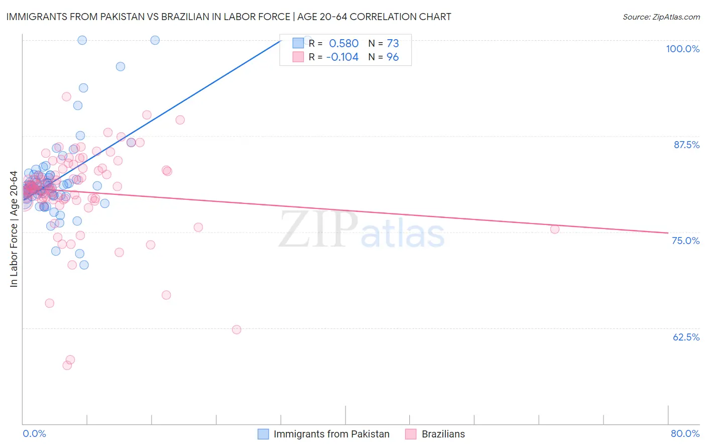 Immigrants from Pakistan vs Brazilian In Labor Force | Age 20-64