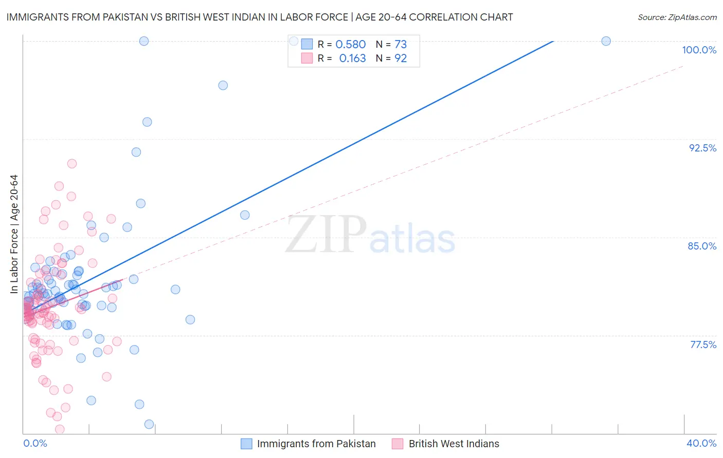 Immigrants from Pakistan vs British West Indian In Labor Force | Age 20-64