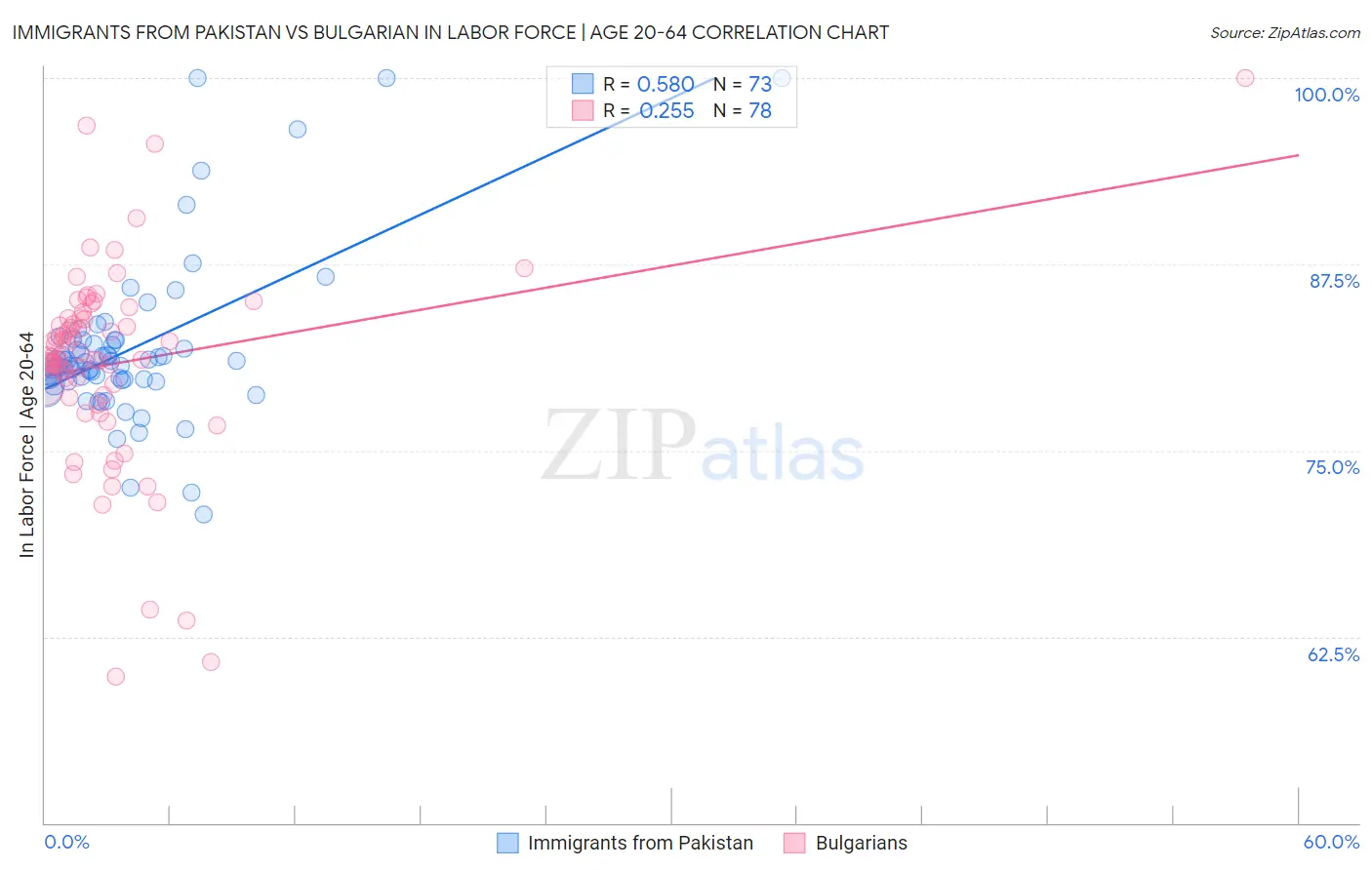 Immigrants from Pakistan vs Bulgarian In Labor Force | Age 20-64