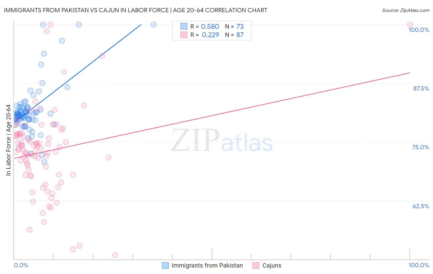 Immigrants from Pakistan vs Cajun In Labor Force | Age 20-64