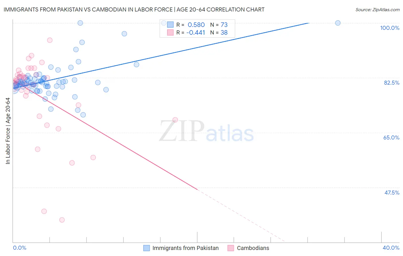 Immigrants from Pakistan vs Cambodian In Labor Force | Age 20-64