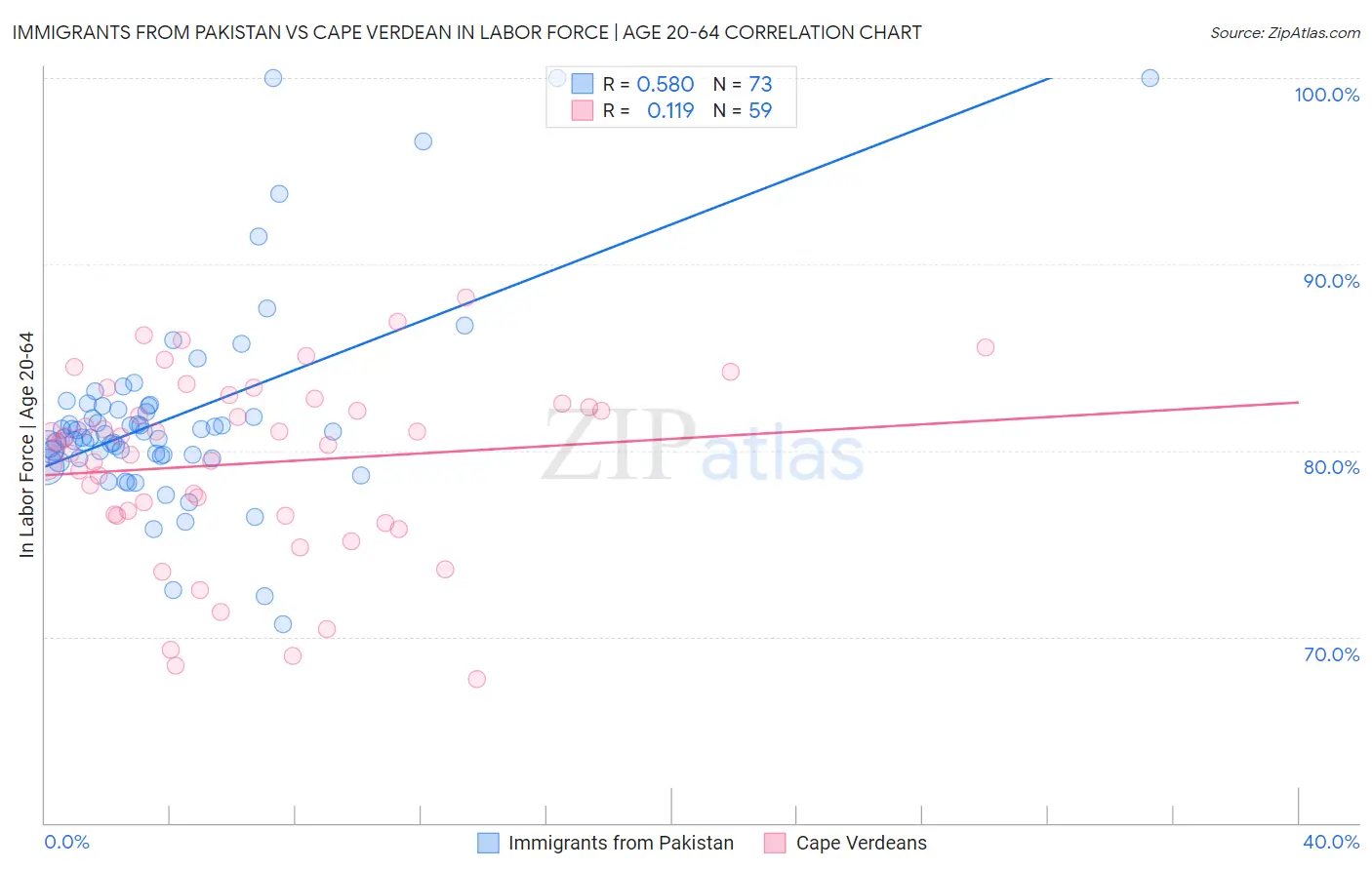 Immigrants from Pakistan vs Cape Verdean In Labor Force | Age 20-64