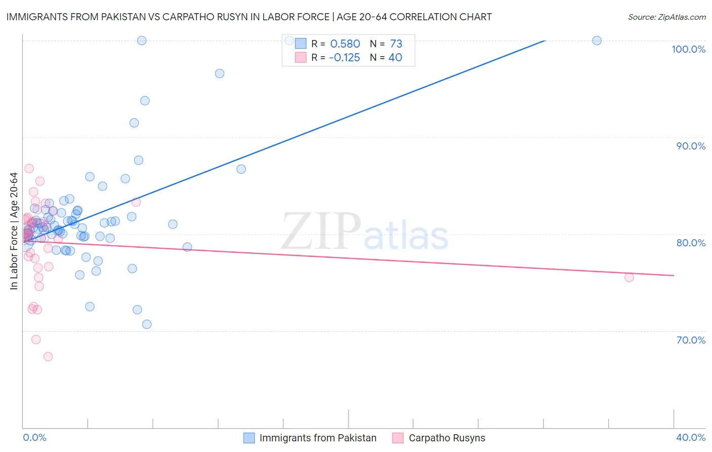 Immigrants from Pakistan vs Carpatho Rusyn In Labor Force | Age 20-64