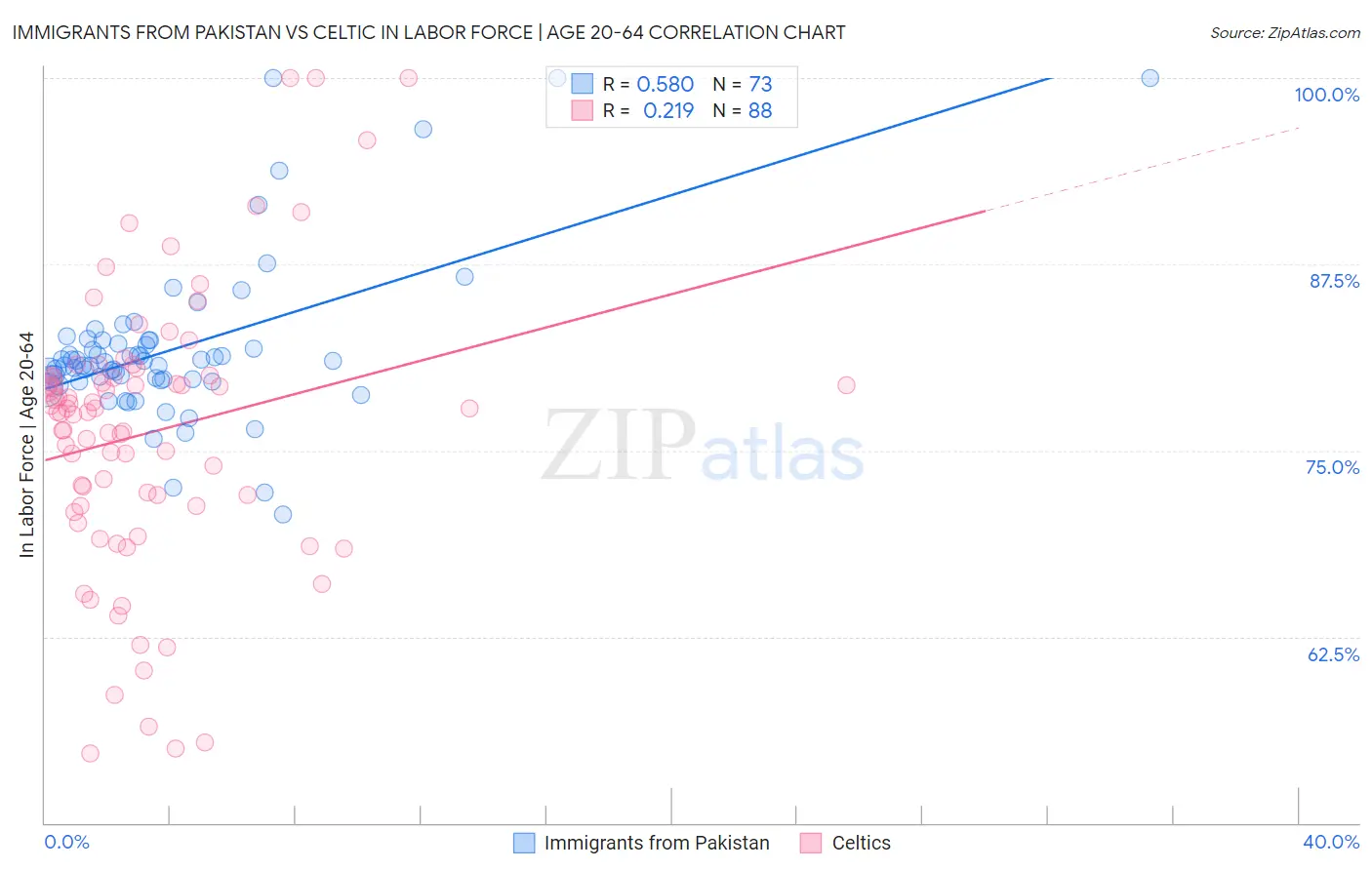 Immigrants from Pakistan vs Celtic In Labor Force | Age 20-64