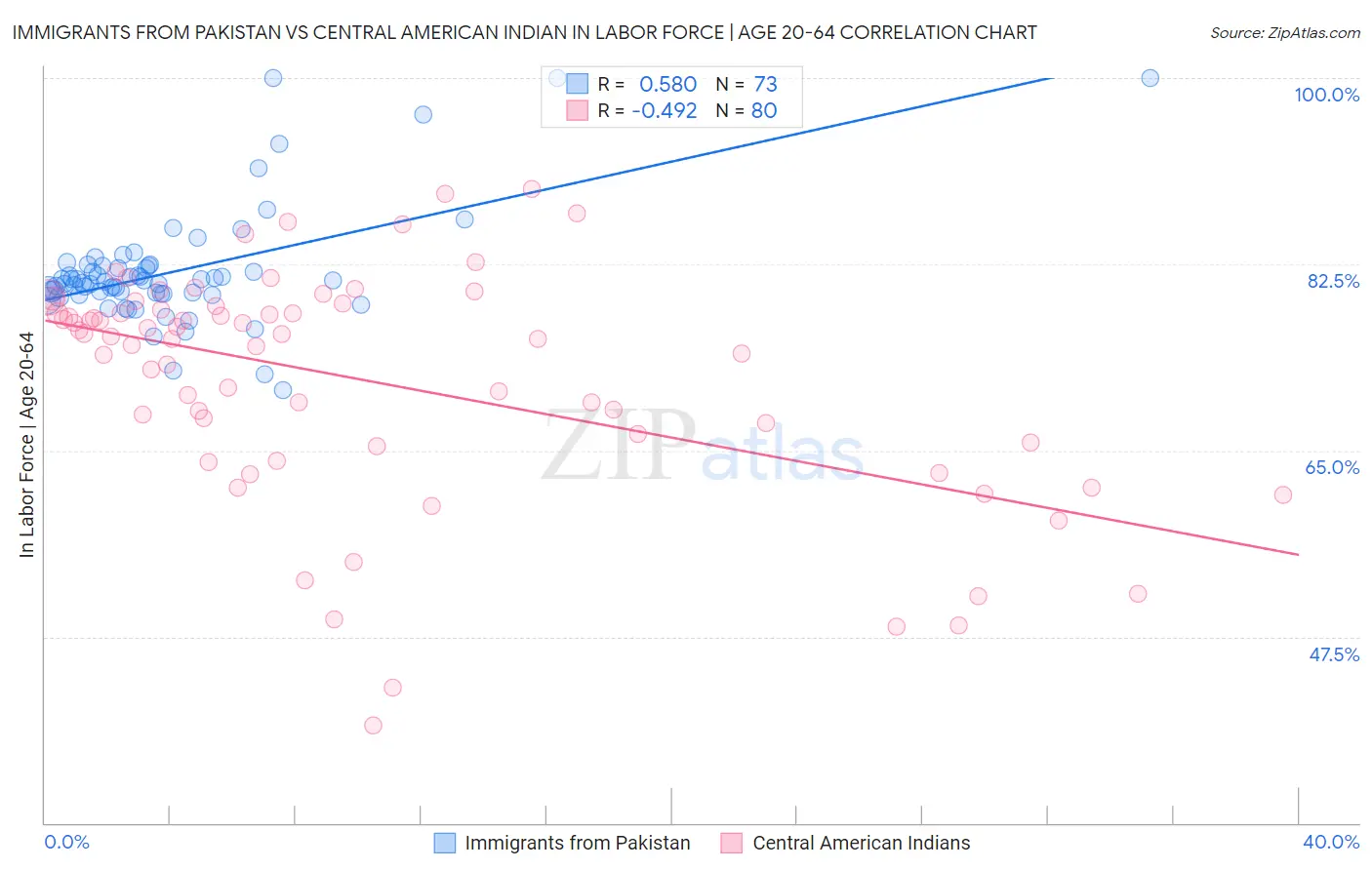 Immigrants from Pakistan vs Central American Indian In Labor Force | Age 20-64