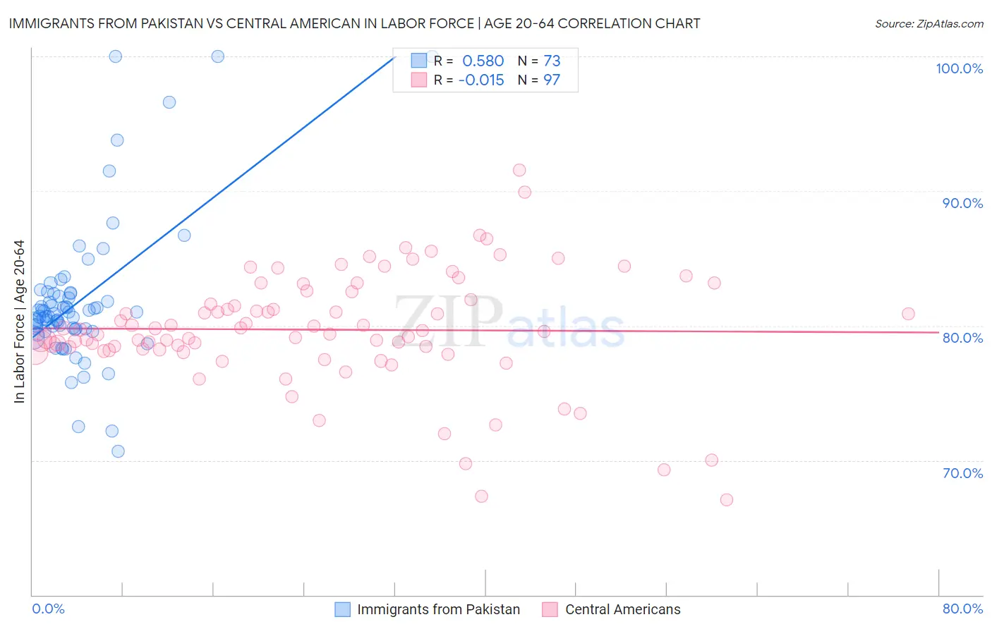 Immigrants from Pakistan vs Central American In Labor Force | Age 20-64