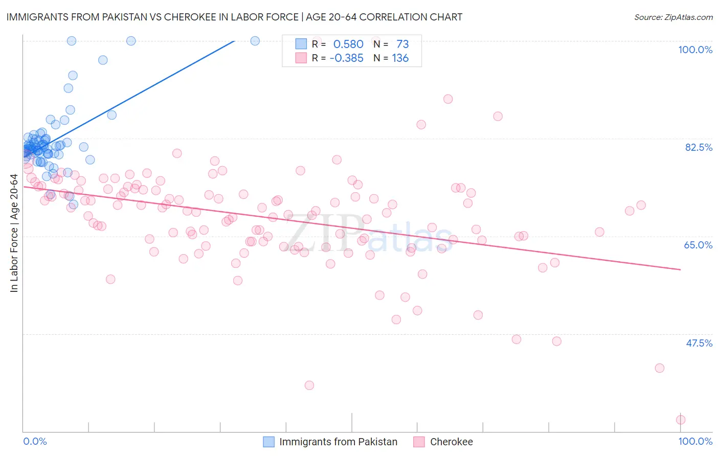 Immigrants from Pakistan vs Cherokee In Labor Force | Age 20-64