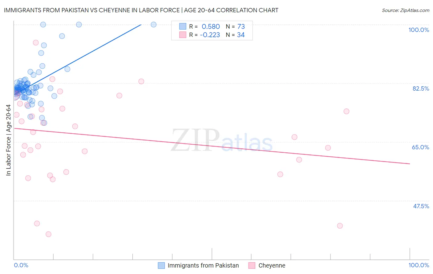 Immigrants from Pakistan vs Cheyenne In Labor Force | Age 20-64