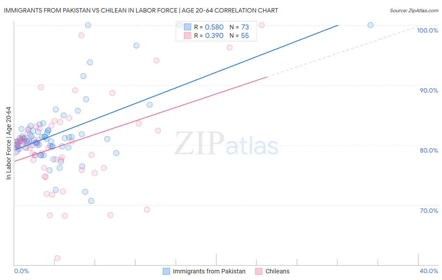 Immigrants from Pakistan vs Chilean In Labor Force | Age 20-64