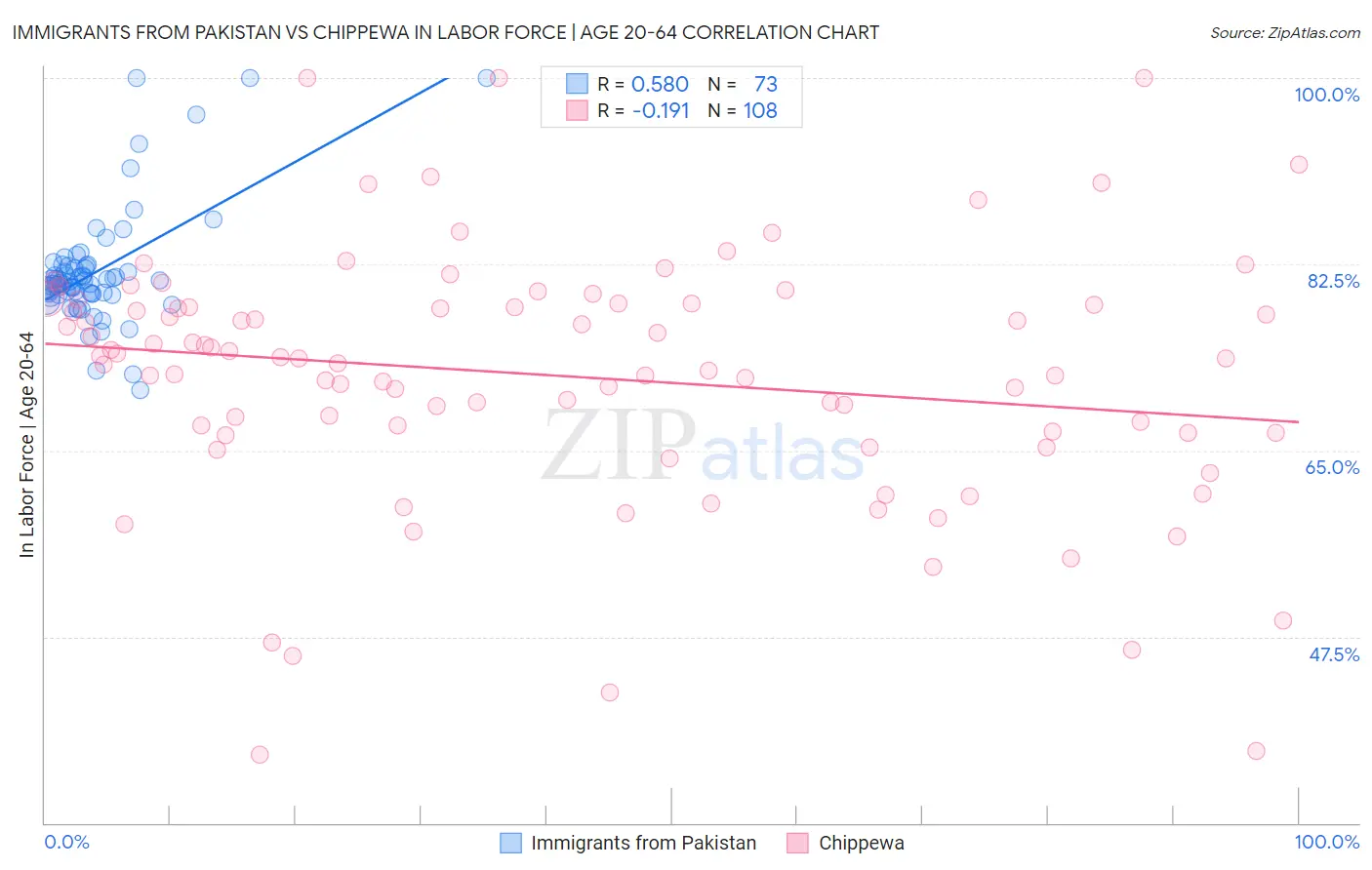Immigrants from Pakistan vs Chippewa In Labor Force | Age 20-64