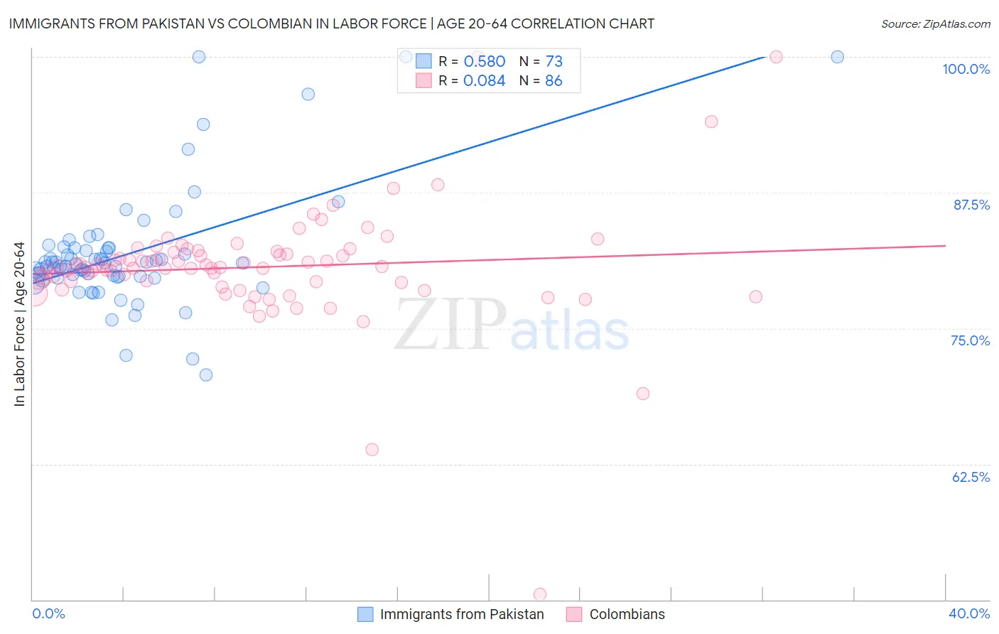 Immigrants from Pakistan vs Colombian In Labor Force | Age 20-64