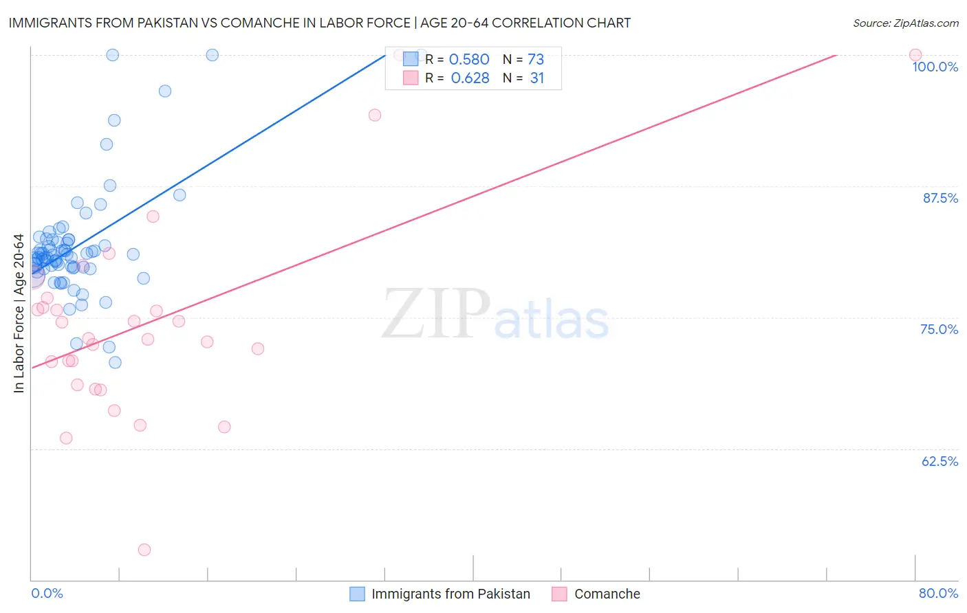 Immigrants from Pakistan vs Comanche In Labor Force | Age 20-64
