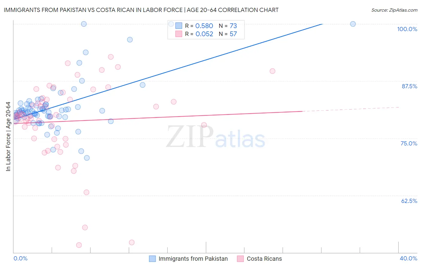 Immigrants from Pakistan vs Costa Rican In Labor Force | Age 20-64