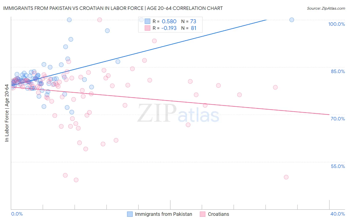 Immigrants from Pakistan vs Croatian In Labor Force | Age 20-64