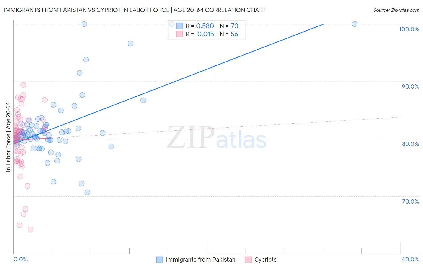 Immigrants from Pakistan vs Cypriot In Labor Force | Age 20-64