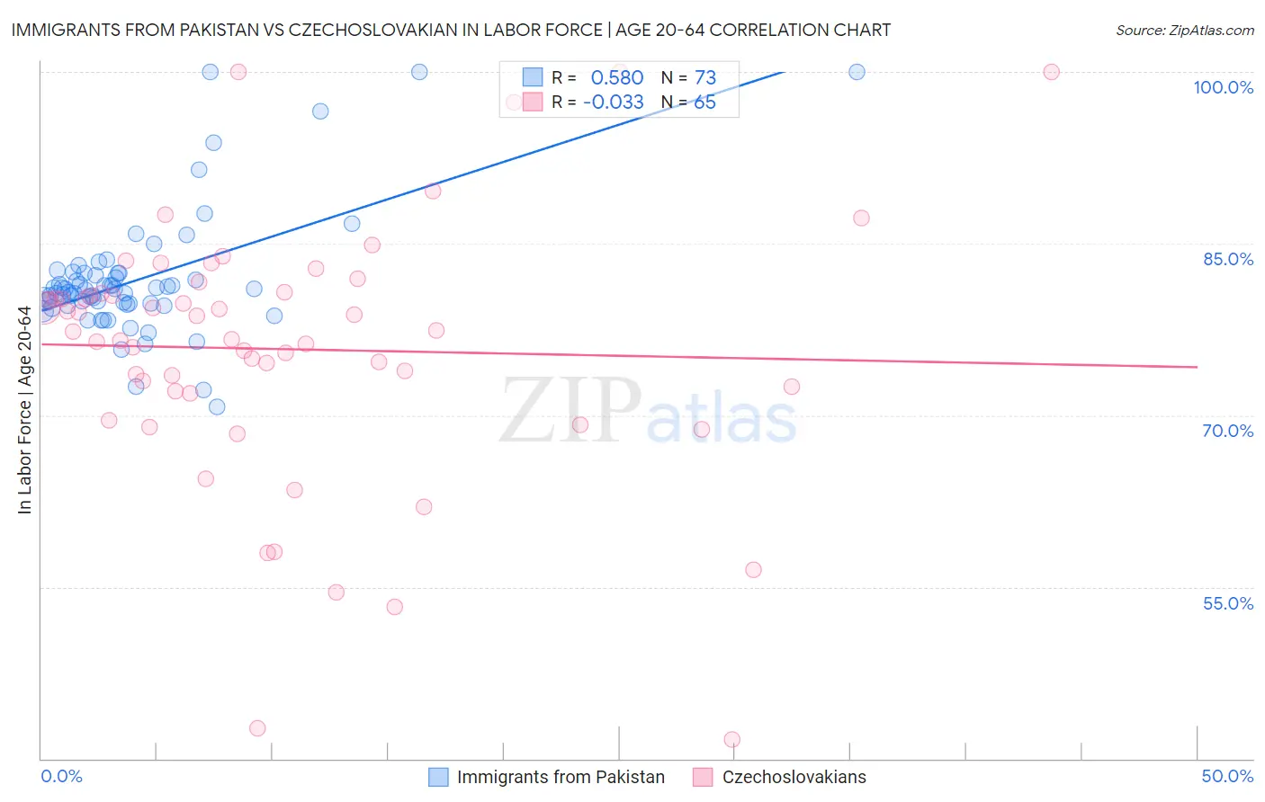 Immigrants from Pakistan vs Czechoslovakian In Labor Force | Age 20-64