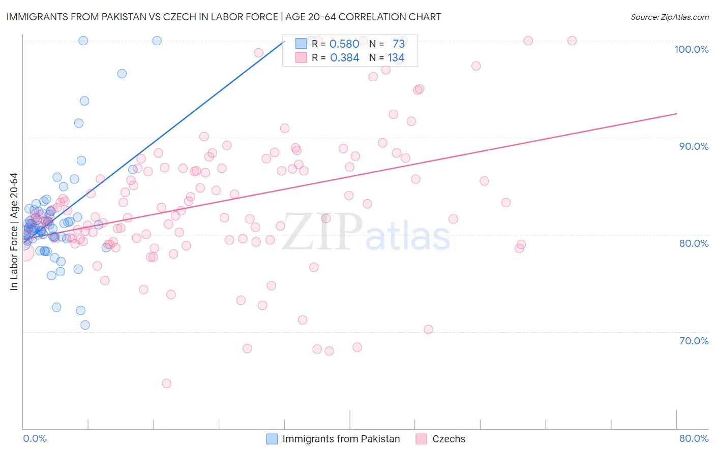 Immigrants from Pakistan vs Czech In Labor Force | Age 20-64