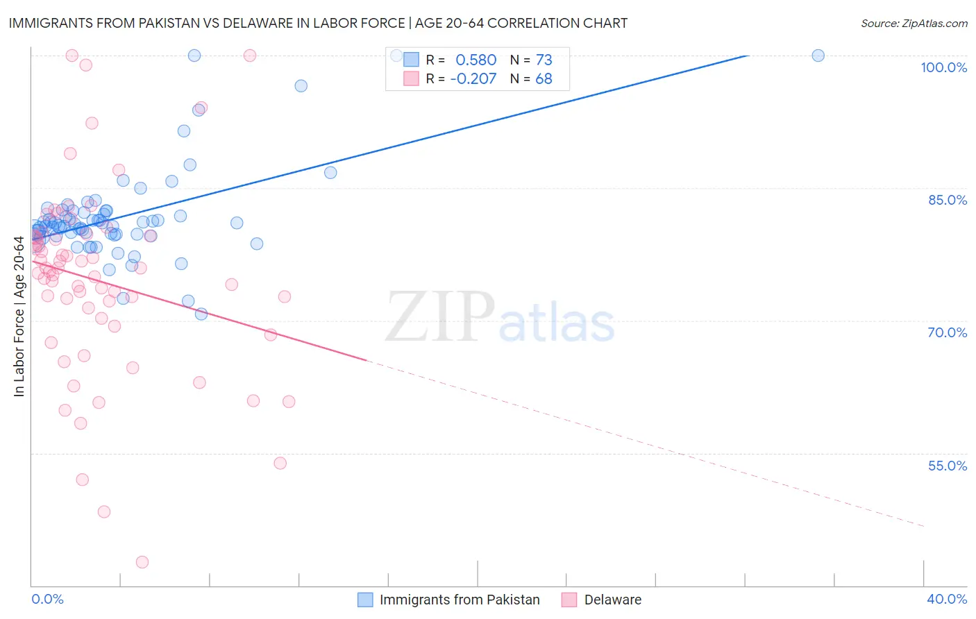 Immigrants from Pakistan vs Delaware In Labor Force | Age 20-64