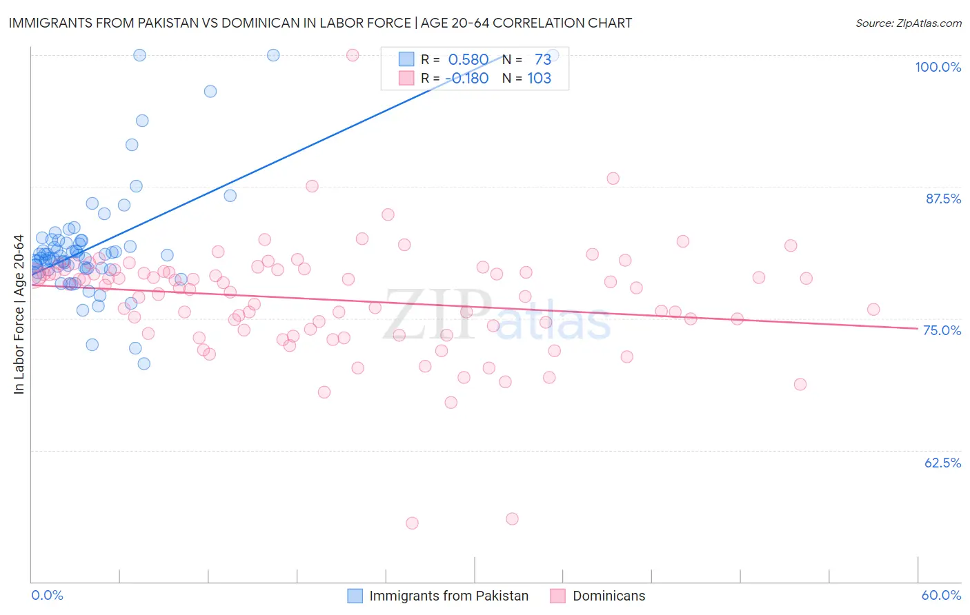 Immigrants from Pakistan vs Dominican In Labor Force | Age 20-64