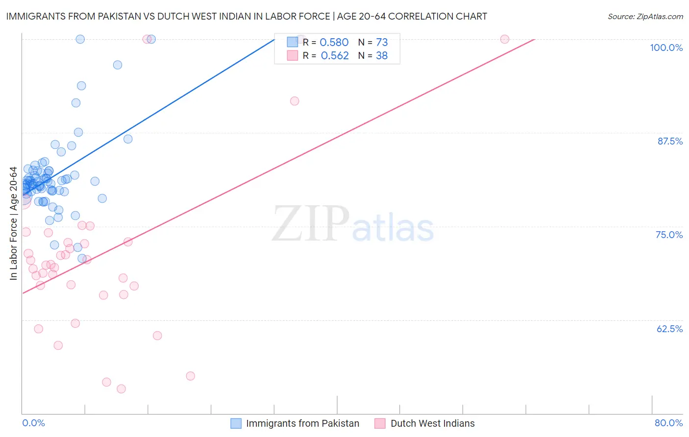 Immigrants from Pakistan vs Dutch West Indian In Labor Force | Age 20-64