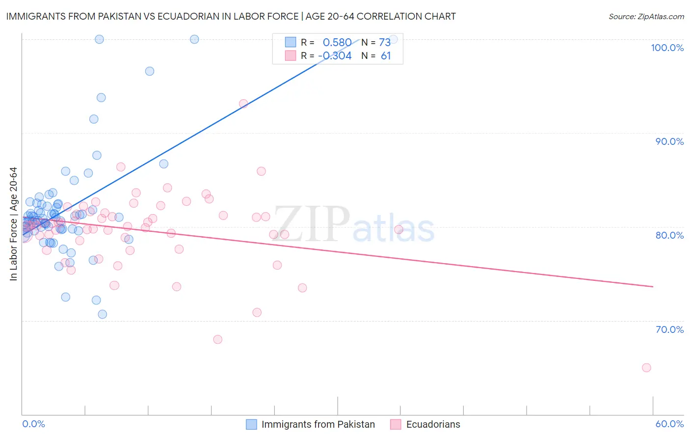 Immigrants from Pakistan vs Ecuadorian In Labor Force | Age 20-64
