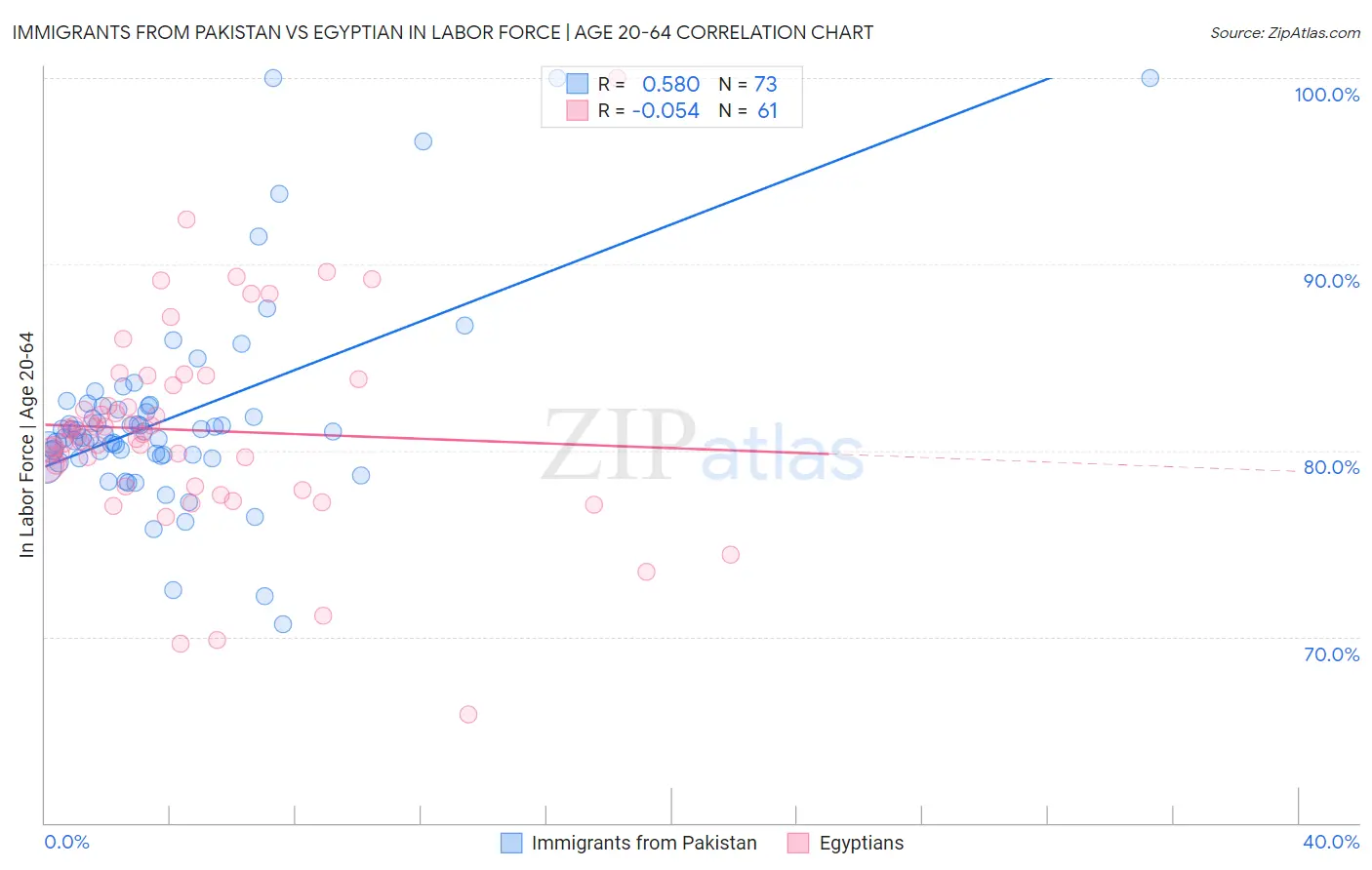 Immigrants from Pakistan vs Egyptian In Labor Force | Age 20-64