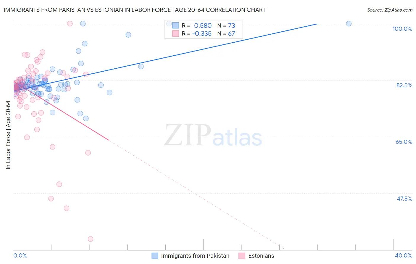 Immigrants from Pakistan vs Estonian In Labor Force | Age 20-64