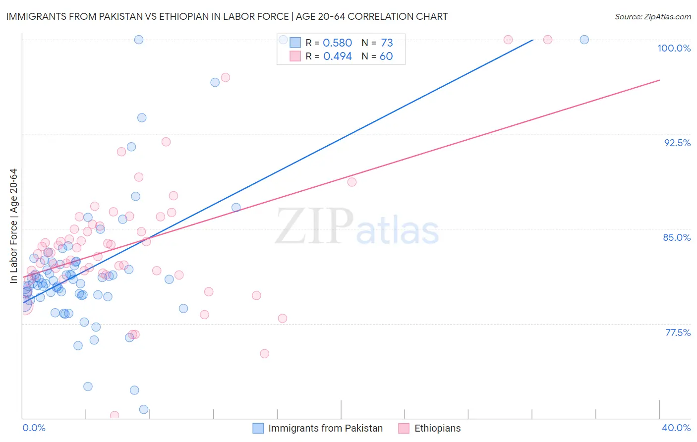 Immigrants from Pakistan vs Ethiopian In Labor Force | Age 20-64